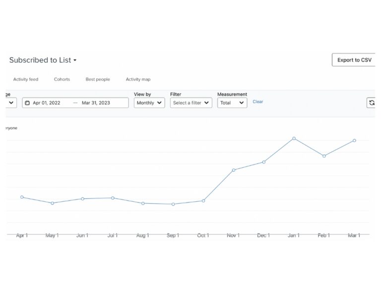E-Mail-Marketing-Zahlen: Wachstum der monatlichen Newsletter-Abonnentenzahlen um 165 % innerhalb von vier Monaten