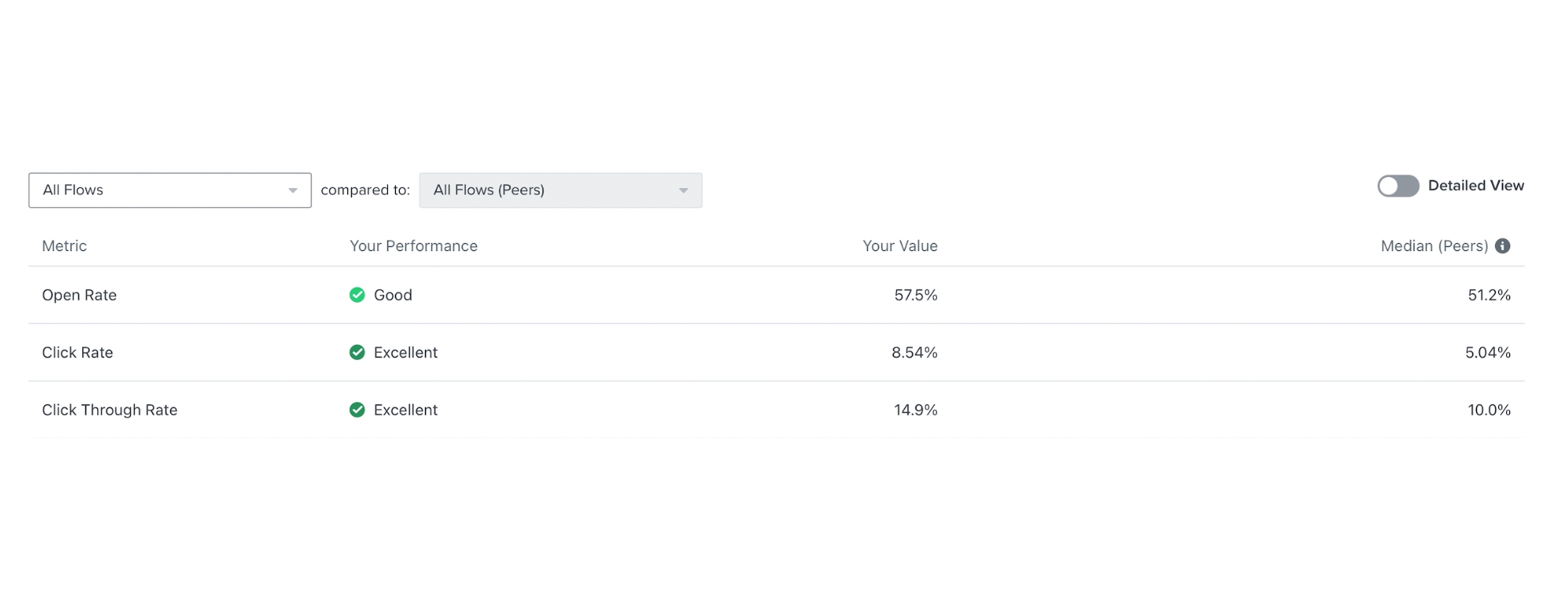 E-Mail-Marketing-Zahlen – Top-Metriken für Flows in Klaviyo: 57,5 % Öffnungsrate, 8,54 % Klickrate und 14,9 % Click-Through-Rate (CTR)