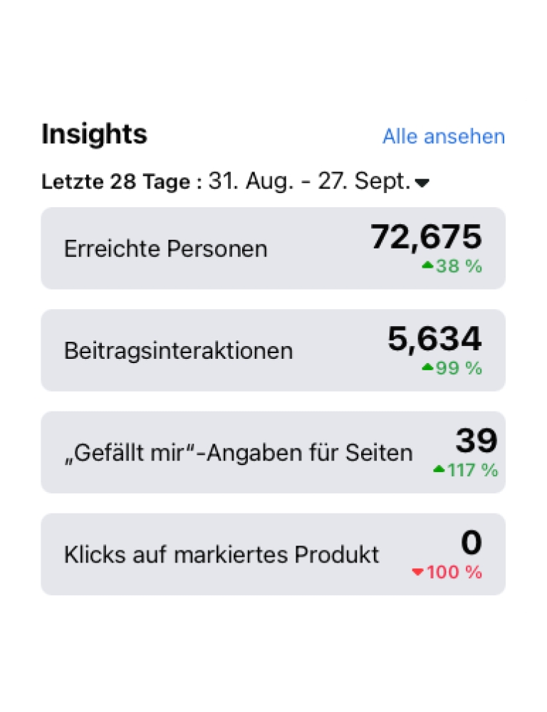 Social-Media-Zahlen zu Beginn: 72,6 Tausend erreichte Personen und 5,6 Tausend Beitragsinteraktionen auf Facebook im zweiten Monat