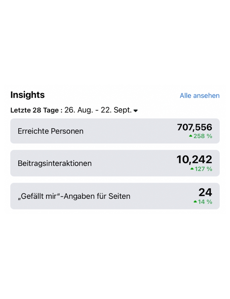 Social-Media-Zahlen nach einem Jahr: 707,5 Tausend erreichte Personen und 10,2 Tausend Beitragsinteraktionen auf Facebook