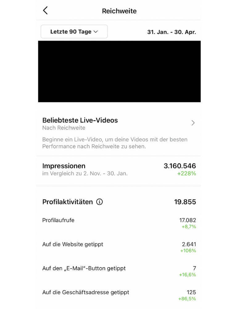 Social-Media-Zahlen nach 5 Monaten: über 3 Millionen Impressionen auf Instagram innerhalb von 3 Monaten