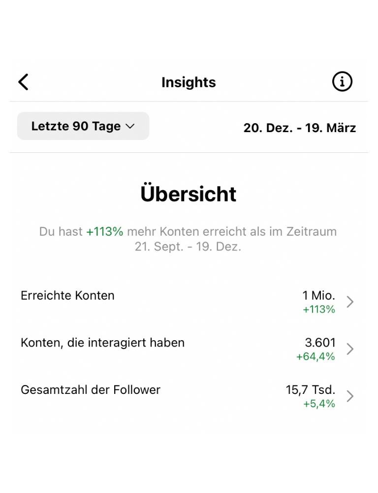Social-Media-Zahlen nach 18 Monaten: 1 Million erreichte Konten und 15,7 Tausend Follower auf Instagram
